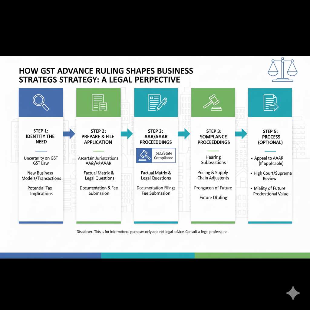 How GST Advance Ruling Shapes Business Strategy: A Legal Perspective
